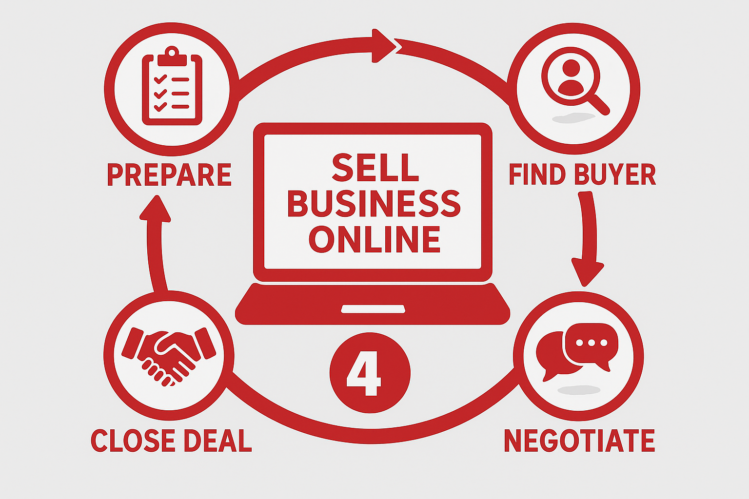 “Step-by-step red and white infographic showing how to sell a business online with four circular icons labeled Prepare, Find Buyer, Negotiate, Close Deal around a central laptop graphic that reads ‘SELL BUSINESS ONLINE.’”